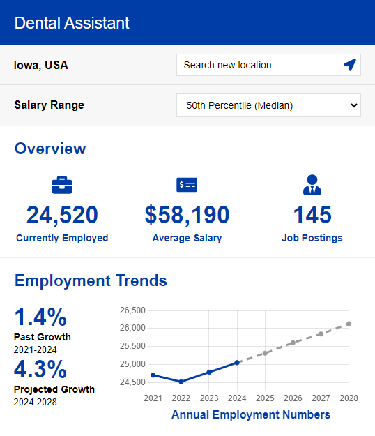 Dental Assiting Career Outlook
