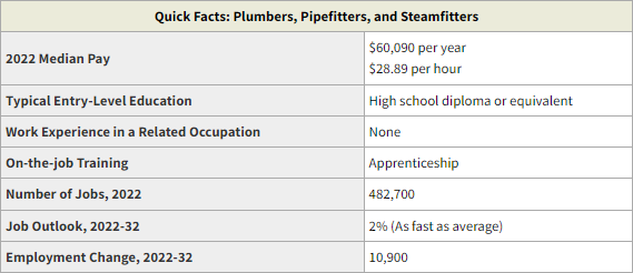Plumbing Technology Career Outlook