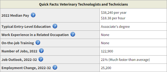 Veterinary Assistant Career Outlook