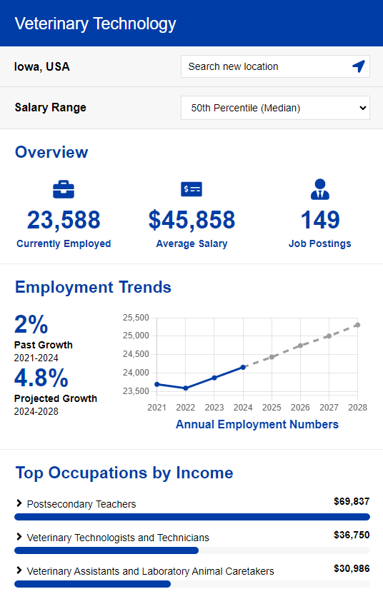 Veterinary Technology Career Outlook